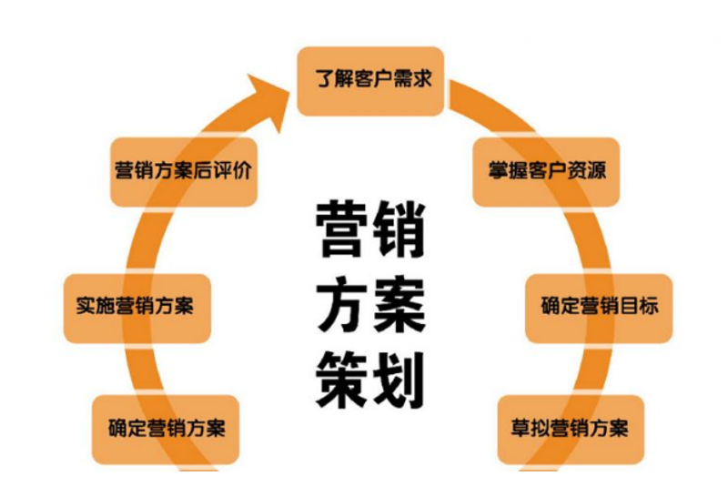 品牌营销策划：现代企业发展的金钥匙